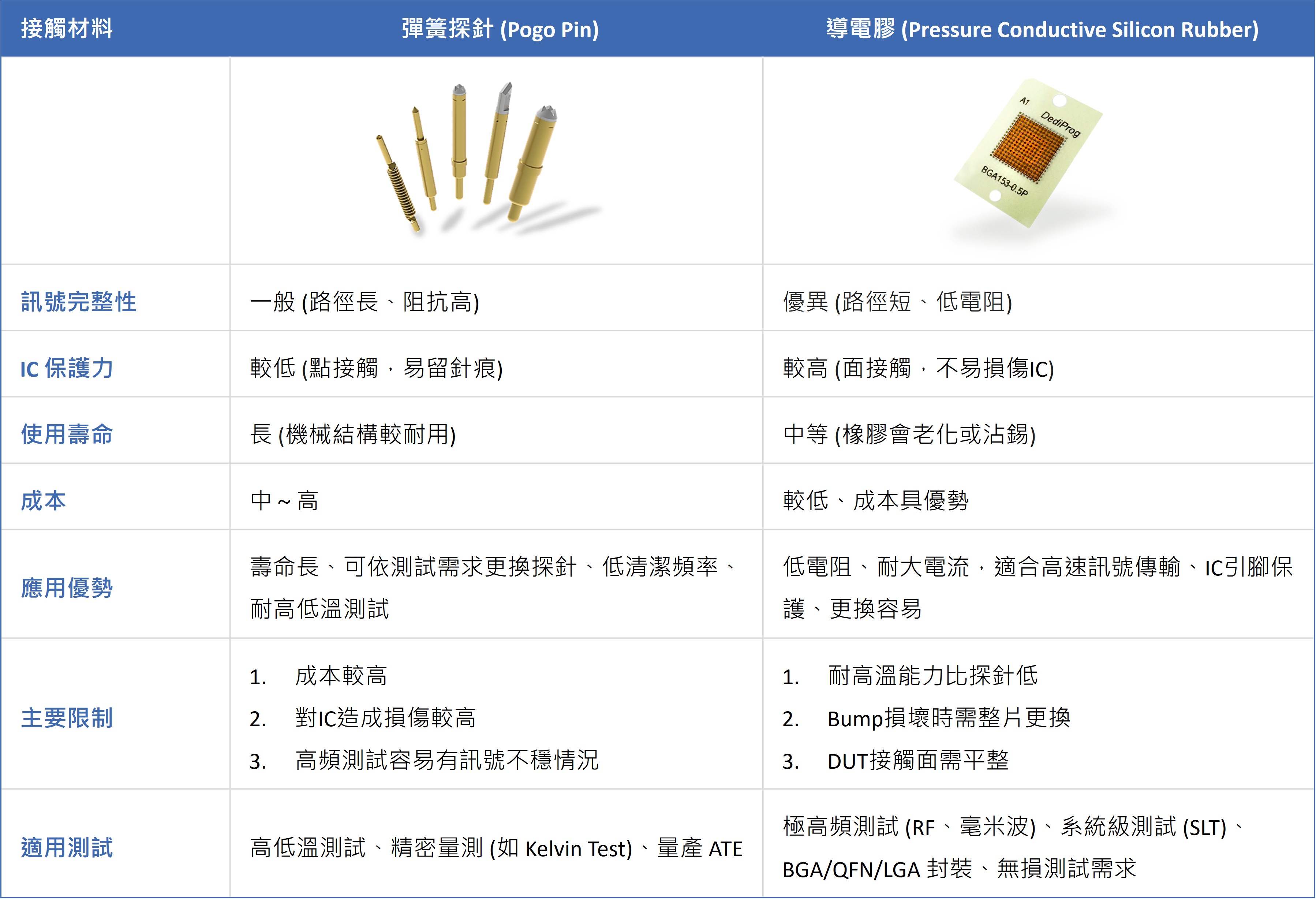 &aring;&frac12;&ccedil;&deg;&sect;&aelig;&cent;&eacute;Pogo Pin vs. &aring;&deg;&eacute;&raquo;&egrave;&nbsp;PCR&aelig;&macr;&egrave;&frac14;&auml;&cedil;&egrave;&brvbar;&frac12;&egrave;&iexcl;&uml;